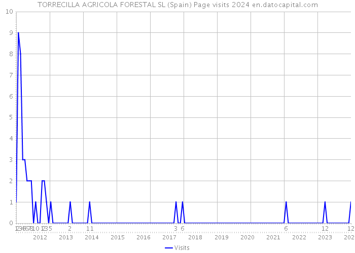 TORRECILLA AGRICOLA FORESTAL SL (Spain) Page visits 2024 