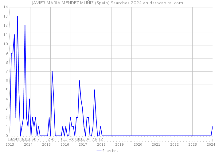 JAVIER MARIA MENDEZ MUÑIZ (Spain) Searches 2024 