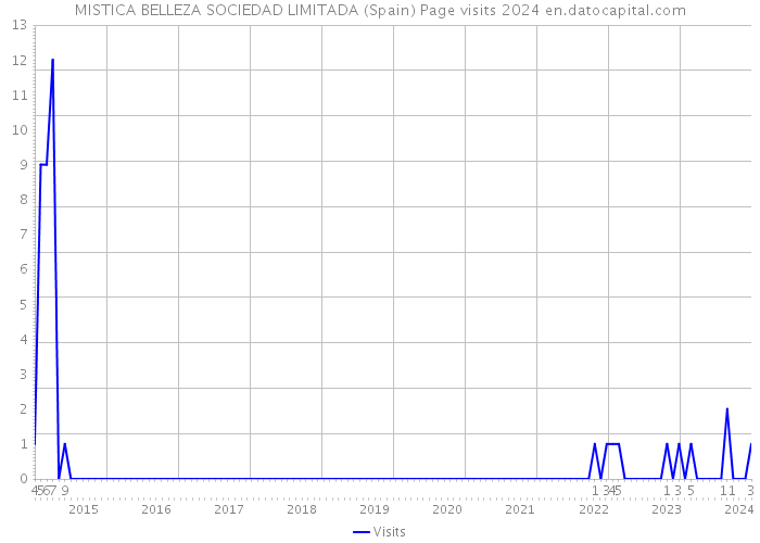 MISTICA BELLEZA SOCIEDAD LIMITADA (Spain) Page visits 2024 
