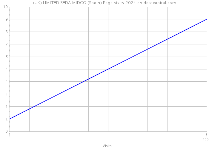 (UK) LIMITED SEDA MIDCO (Spain) Page visits 2024 