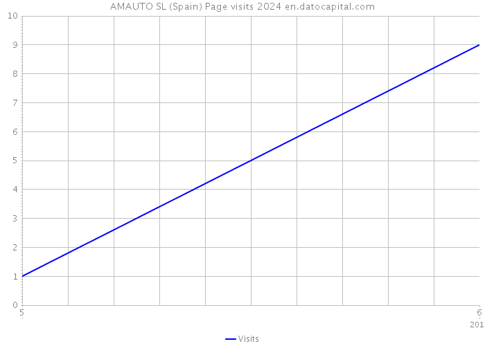 AMAUTO SL (Spain) Page visits 2024 