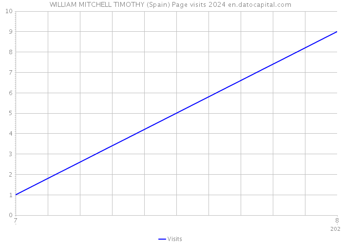 WILLIAM MITCHELL TIMOTHY (Spain) Page visits 2024 
