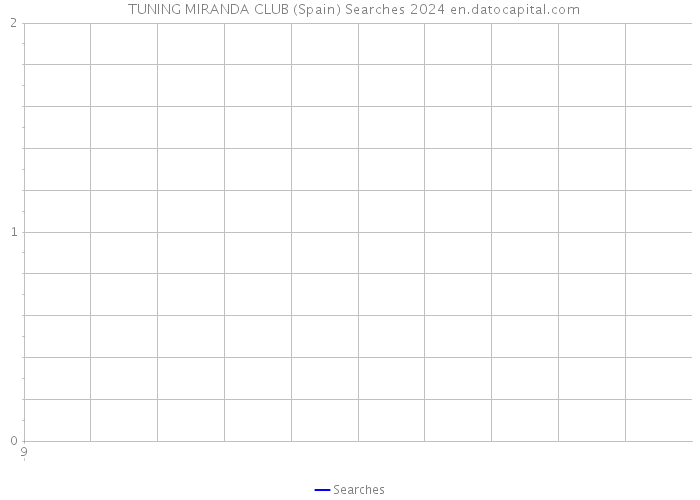 + TUNING MIRANDA CLUB (Spain) Searches 2024 