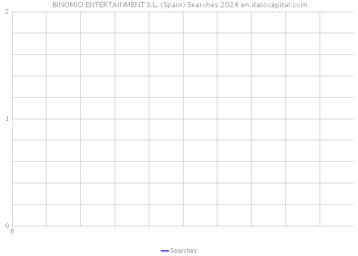  BINOMIO ENTERTAINMENT S.L. (Spain) Searches 2024 