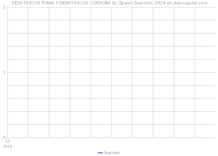  DESATASCOS PUMA Y DESATASCOS CORDOBA SL (Spain) Searches 2024 