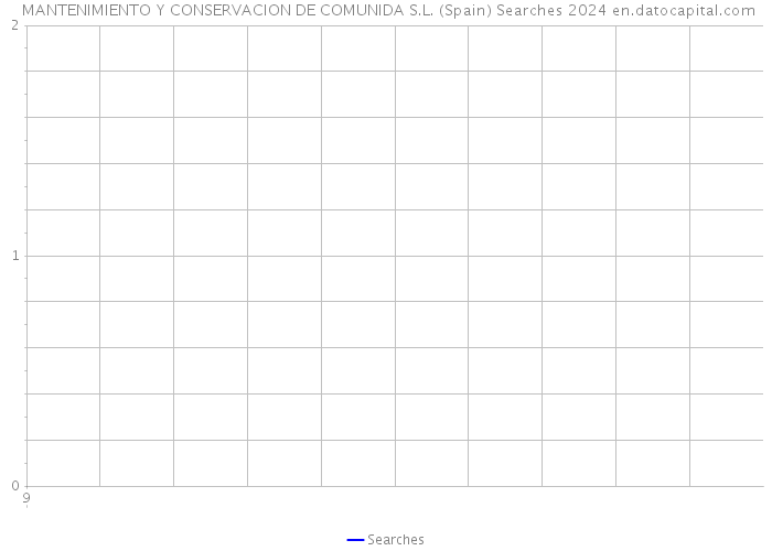  MANTENIMIENTO Y CONSERVACION DE COMUNIDA S.L. (Spain) Searches 2024 