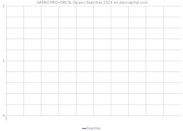  NARRO PRO-INM SL (Spain) Searches 2024 