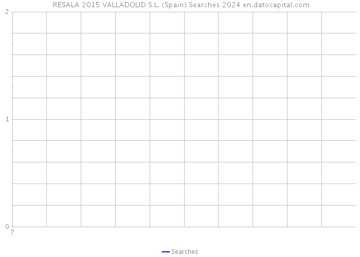  RESALA 2015 VALLADOLID S.L. (Spain) Searches 2024 