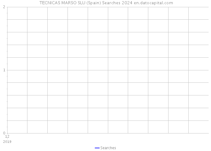  TECNICAS MARSO SLU (Spain) Searches 2024 