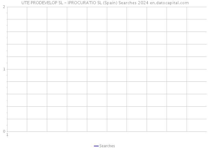  UTE PRODEVELOP SL - IPROCURATIO SL (Spain) Searches 2024 