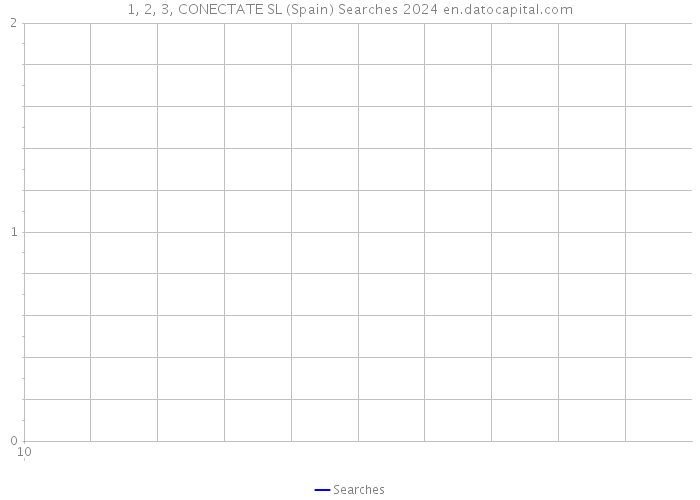 1, 2, 3, CONECTATE SL (Spain) Searches 2024 