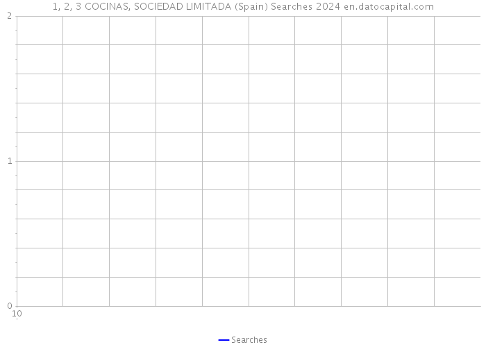 1, 2, 3 COCINAS, SOCIEDAD LIMITADA (Spain) Searches 2024 