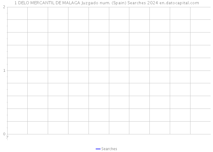 1 DELO MERCANTIL DE MALAGA Juzgado num. (Spain) Searches 2024 