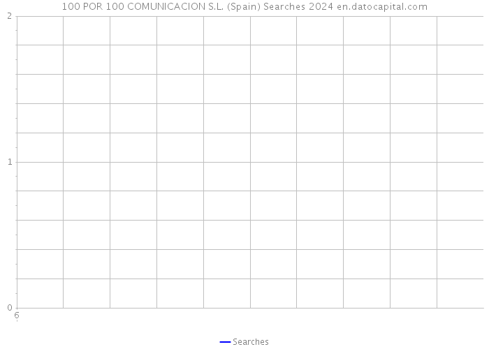 100 POR 100 COMUNICACION S.L. (Spain) Searches 2024 