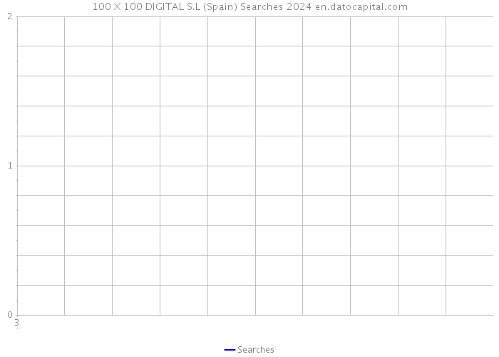 100 X 100 DIGITAL S.L (Spain) Searches 2024 