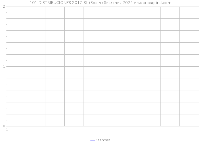 101 DISTRIBUCIONES 2017 SL (Spain) Searches 2024 