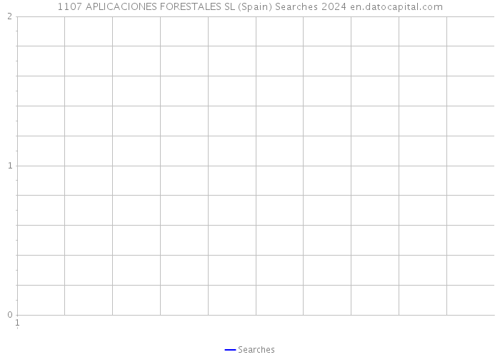 1107 APLICACIONES FORESTALES SL (Spain) Searches 2024 