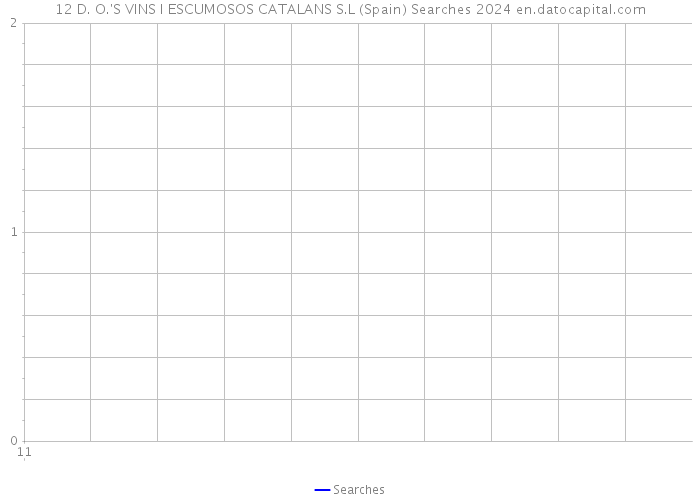 12 D. O.'S VINS I ESCUMOSOS CATALANS S.L (Spain) Searches 2024 