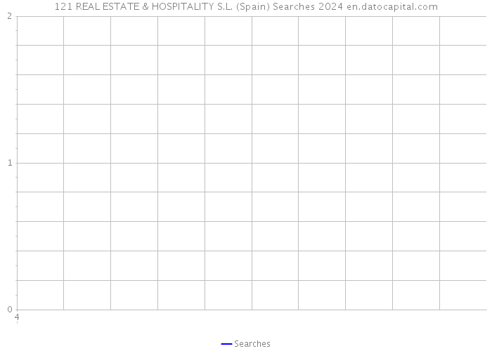 121 REAL ESTATE & HOSPITALITY S.L. (Spain) Searches 2024 