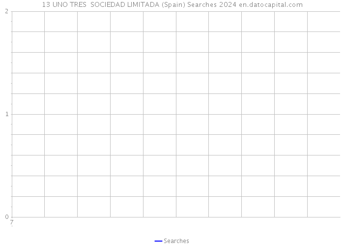 13 UNO TRES SOCIEDAD LIMITADA (Spain) Searches 2024 