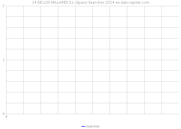 14 DE LOS MILLARES S.L (Spain) Searches 2024 