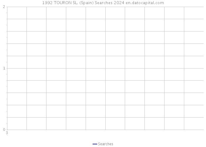 1992 TOURON SL. (Spain) Searches 2024 