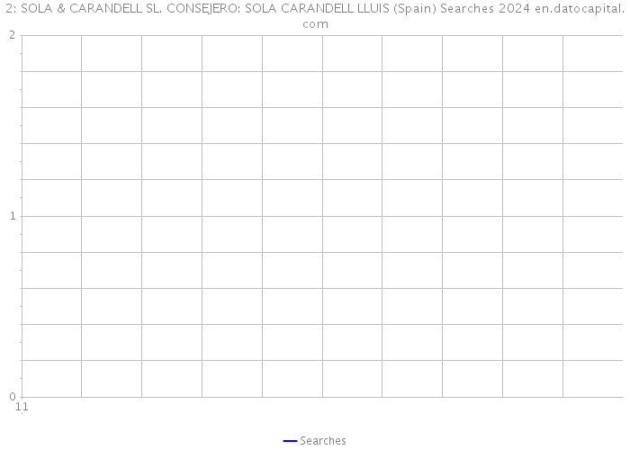 2: SOLA & CARANDELL SL. CONSEJERO: SOLA CARANDELL LLUIS (Spain) Searches 2024 