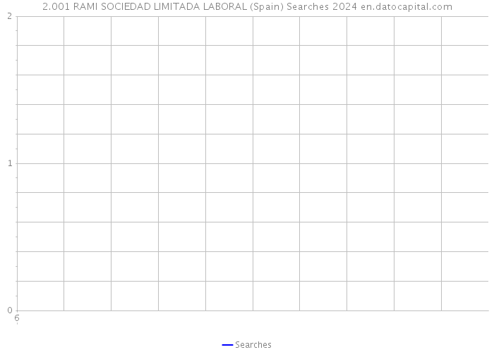 2.001 RAMI SOCIEDAD LIMITADA LABORAL (Spain) Searches 2024 