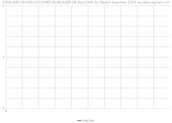 2000 JAECON APLICACIONES EN MOLDES DE SILICONA SL (Spain) Searches 2024 