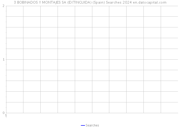 3 BOBINADOS Y MONTAJES SA (EXTINGUIDA) (Spain) Searches 2024 