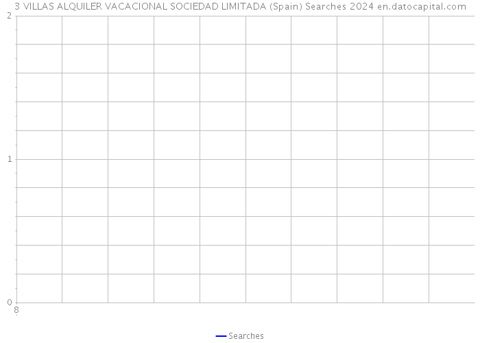 3 VILLAS ALQUILER VACACIONAL SOCIEDAD LIMITADA (Spain) Searches 2024 