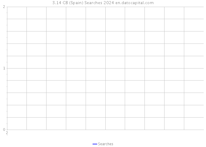 3.14 CB (Spain) Searches 2024 