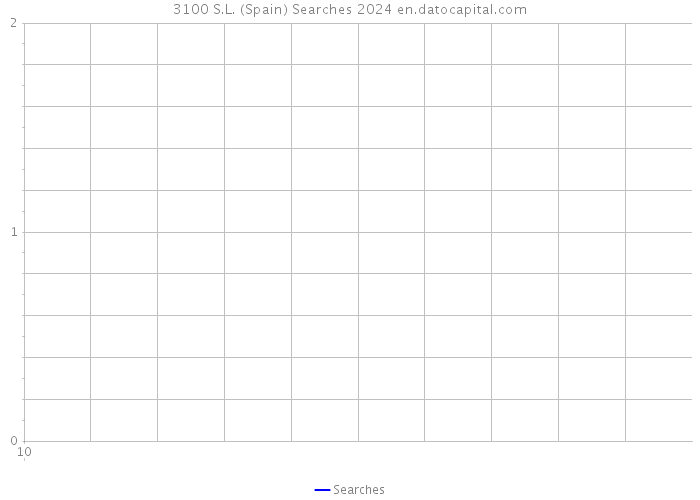 3100 S.L. (Spain) Searches 2024 