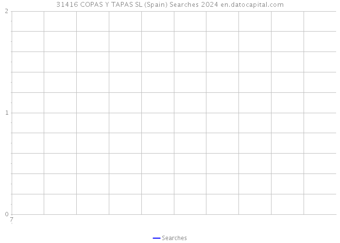 31416 COPAS Y TAPAS SL (Spain) Searches 2024 