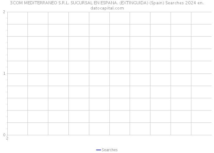 3COM MEDITERRANEO S.R.L. SUCURSAL EN ESPANA. (EXTINGUIDA) (Spain) Searches 2024 