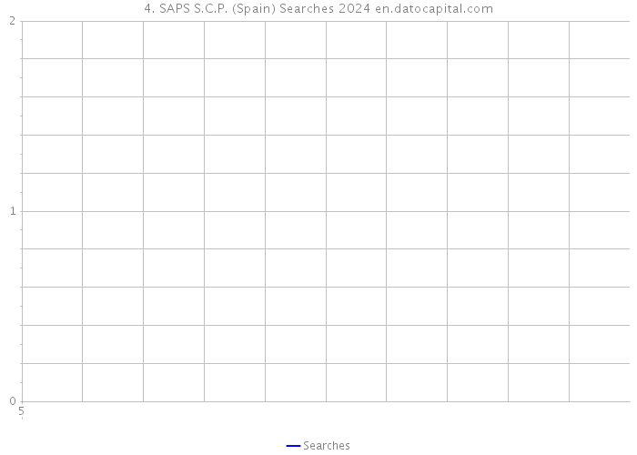 4. SAPS S.C.P. (Spain) Searches 2024 