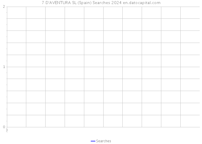 7 D'AVENTURA SL (Spain) Searches 2024 