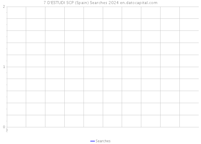 7 D'ESTUDI SCP (Spain) Searches 2024 