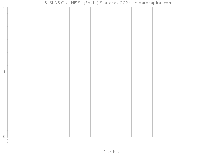 8 ISLAS ONLINE SL (Spain) Searches 2024 