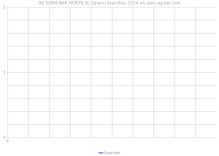 99 SUSHI BAR NORTE SL (Spain) Searches 2024 