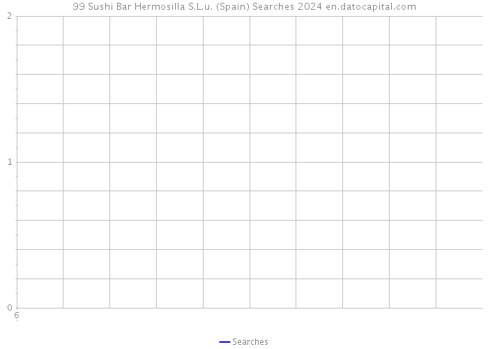 99 Sushi Bar Hermosilla S.L.u. (Spain) Searches 2024 