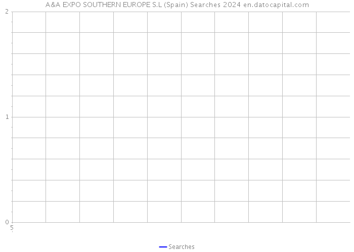 A&A EXPO SOUTHERN EUROPE S.L (Spain) Searches 2024 