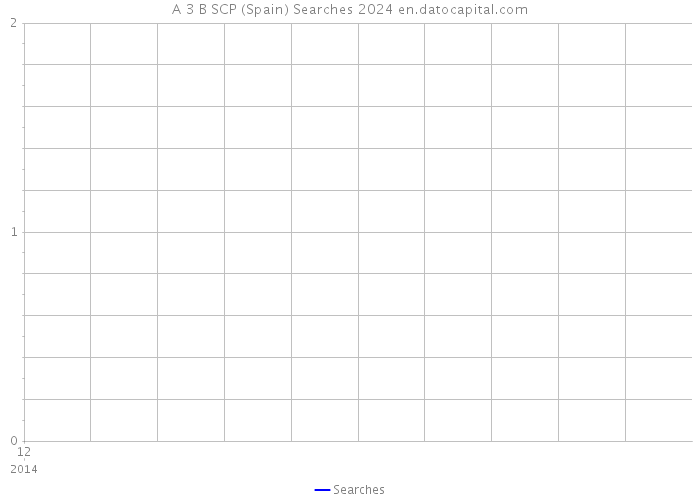 A 3 B SCP (Spain) Searches 2024 