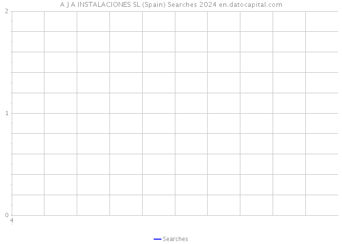 A J A INSTALACIONES SL (Spain) Searches 2024 