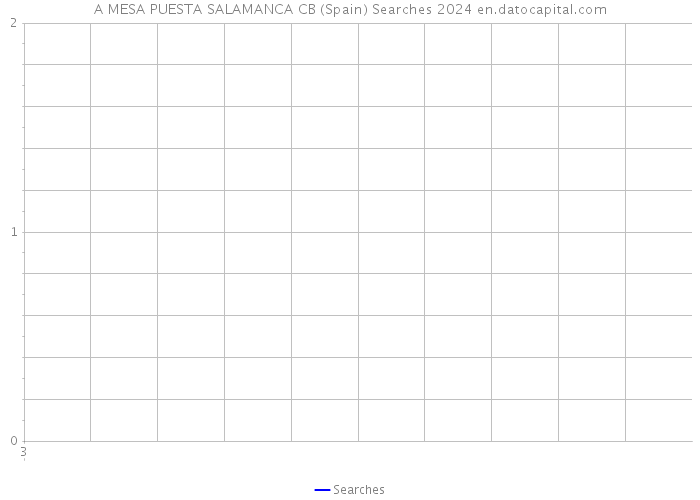A MESA PUESTA SALAMANCA CB (Spain) Searches 2024 