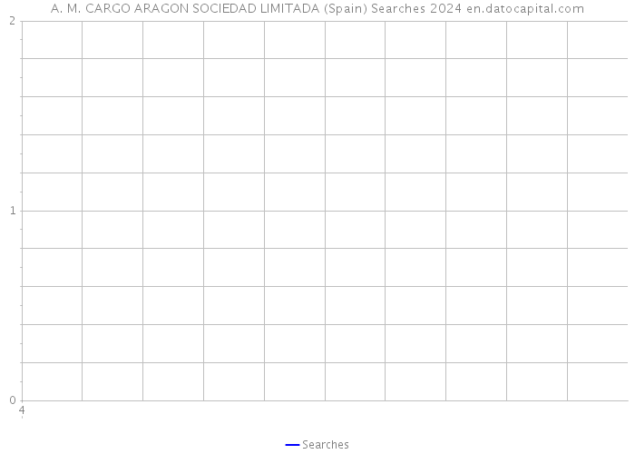 A. M. CARGO ARAGON SOCIEDAD LIMITADA (Spain) Searches 2024 