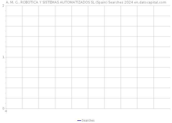 A. M. G . ROBOTICA Y SISTEMAS AUTOMATIZADOS SL (Spain) Searches 2024 