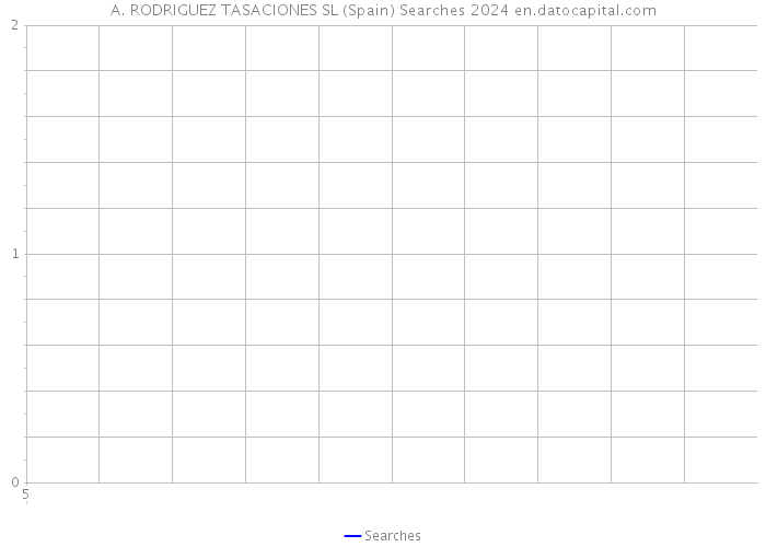 A. RODRIGUEZ TASACIONES SL (Spain) Searches 2024 