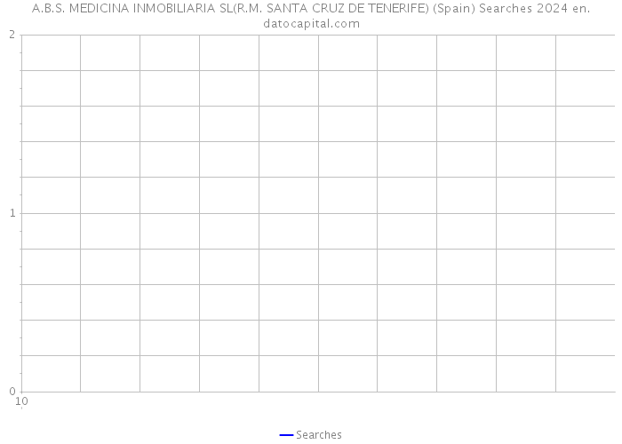 A.B.S. MEDICINA INMOBILIARIA SL(R.M. SANTA CRUZ DE TENERIFE) (Spain) Searches 2024 