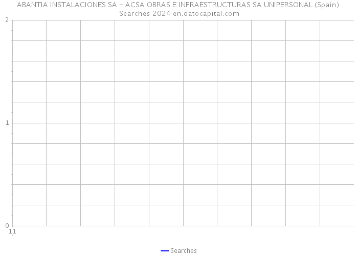 ABANTIA INSTALACIONES SA - ACSA OBRAS E INFRAESTRUCTURAS SA UNIPERSONAL (Spain) Searches 2024 